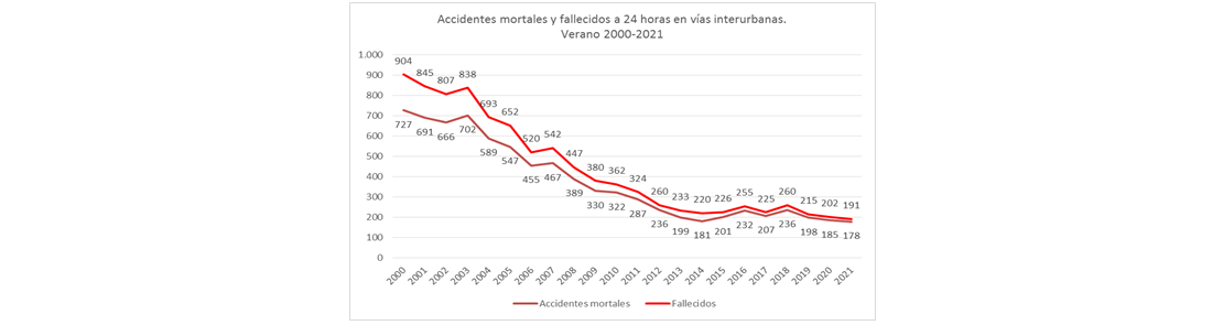 Accidentes morales y fallecidos 24h