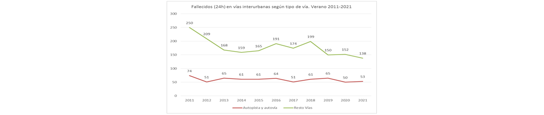 Fallecidos 24h en vías interurbanas