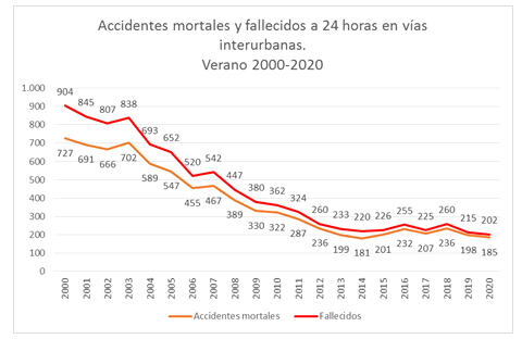 Accidentes-mortales-verano-2000-2020