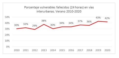 Porcentajes-Verano-2010-2020