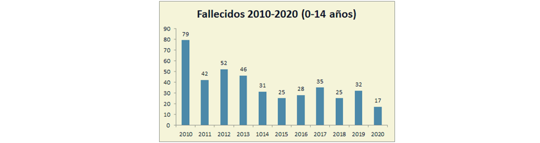 Gráfico fallecidos