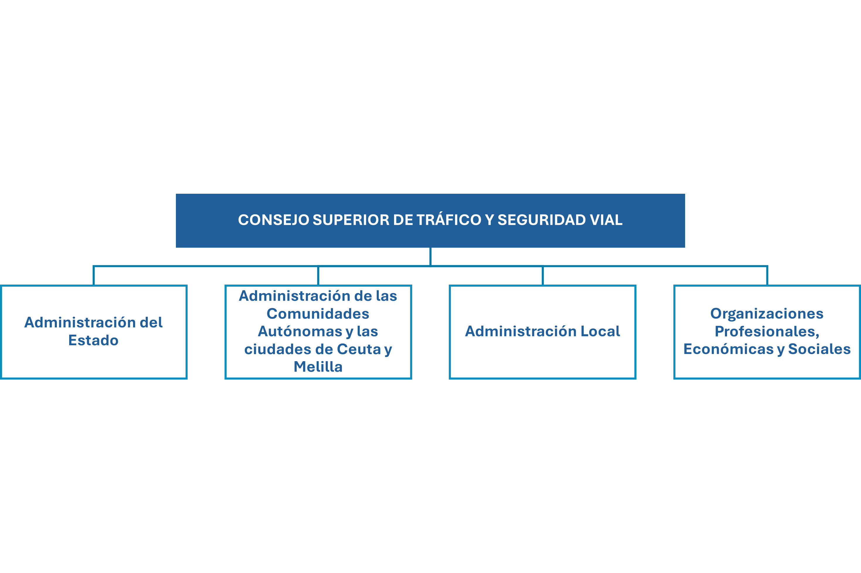 Organigrama Consejo Superior de Tráfico y Seguridad vial Organigrama Consejo Superior de Tráfico y Seguridad vial