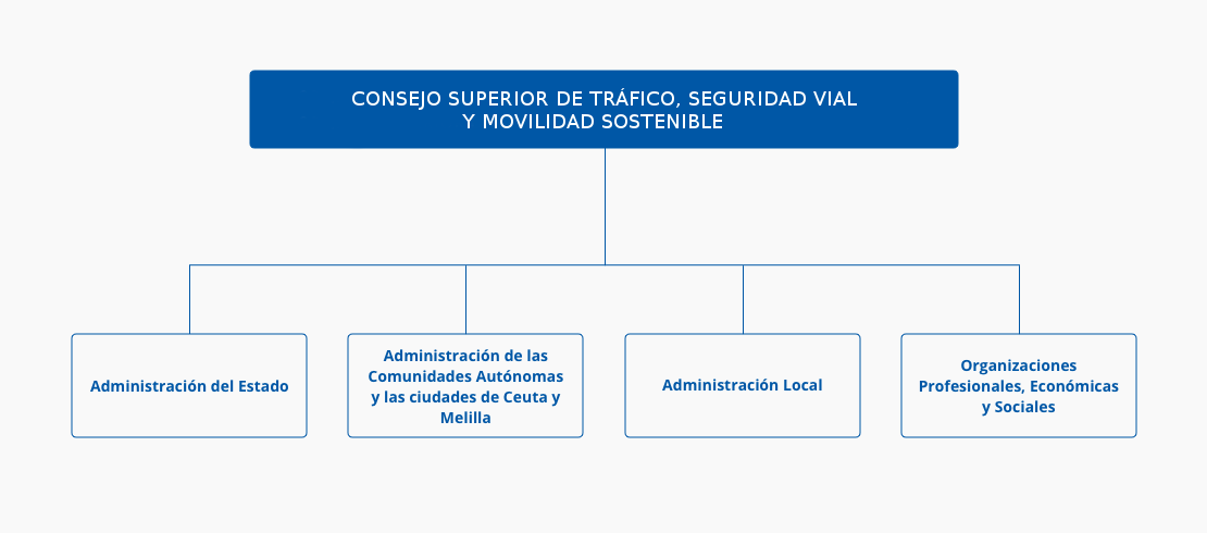 Organigrama Consejo Superior de Tráfico Organigrama Consejo Superior de Tráfico