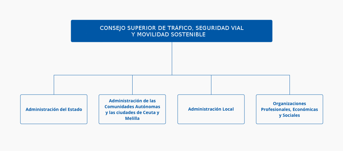 Organigrama Consejo Superior de Tráfico