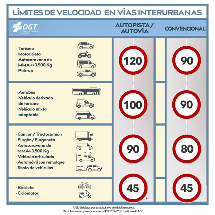 Límites de velocidad en vías interurbana