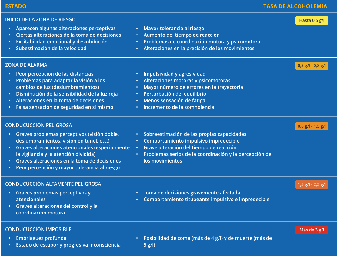 Tasa de alcoholemia permitida por la DGT en España - AddSecure ES