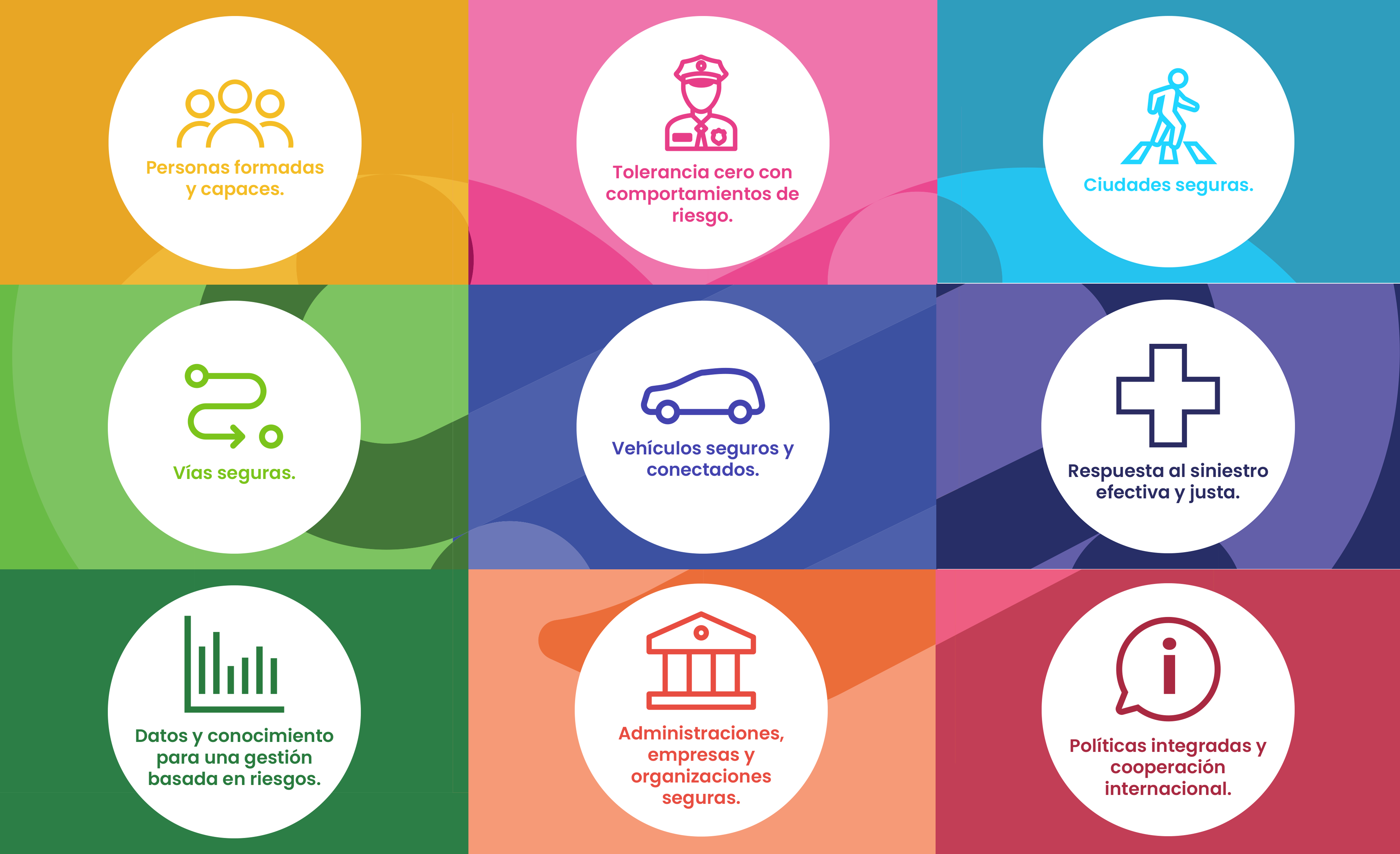 Infografía con nueve principios para la seguridad vial: 1) Personas formadas y capaces, 2) Tolerancia cero con comportamientos de riesgo, 3) Ciudades seguras, 4) Vías seguras, 5) Vehículos seguros y conectados, 6) Respuesta al siniestro efectiva y justa, 7) Datos y conocimiento para una gestión basada en riesgos, 8) Administraciones, empresas y organizaciones seguras, 9) Políticas integradas y cooperación internacional.