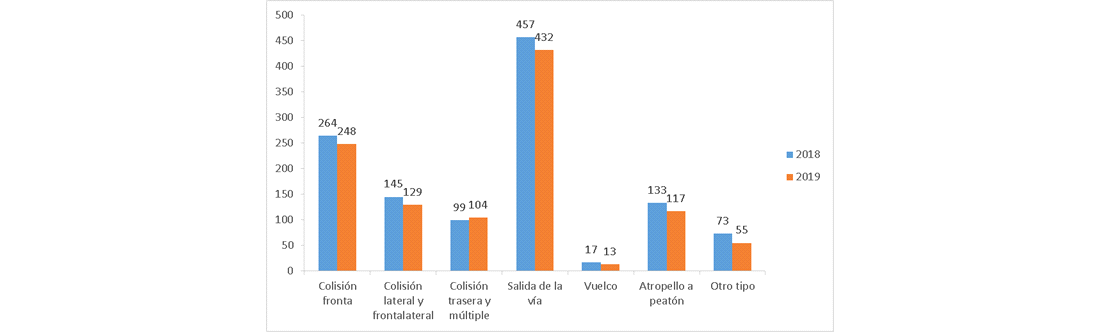 Número de fallecidos 24 horas en vías interurbanas, en función del tipo de accidente