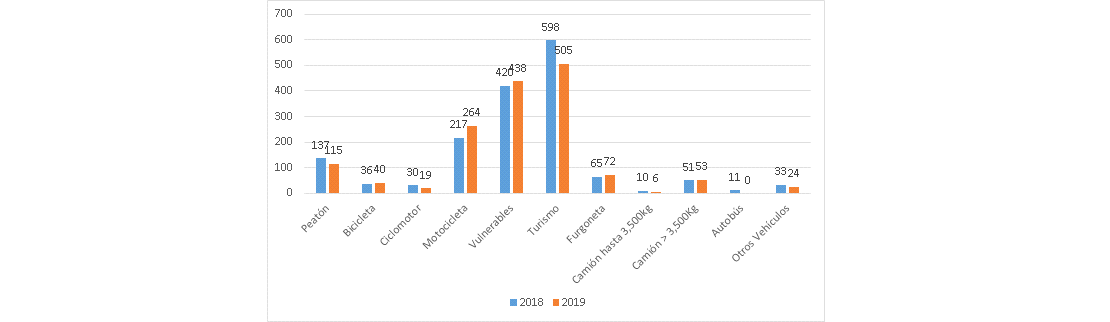 Número de fallecidos 24 horas en vías interurbanas, en función del medio de desplazamiento