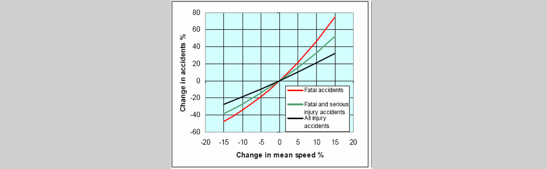 gráfica de accidentes