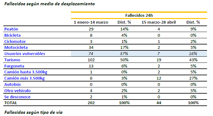 Fallecimientos según medio de desplazamiento