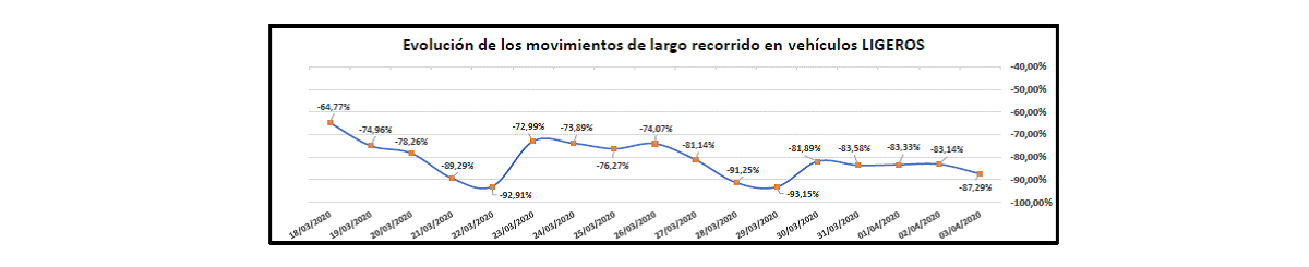 gráfica movimientos largo recorrido