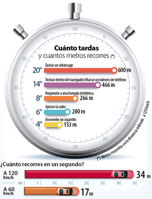 cuanto tardas y cuantos metros recorres