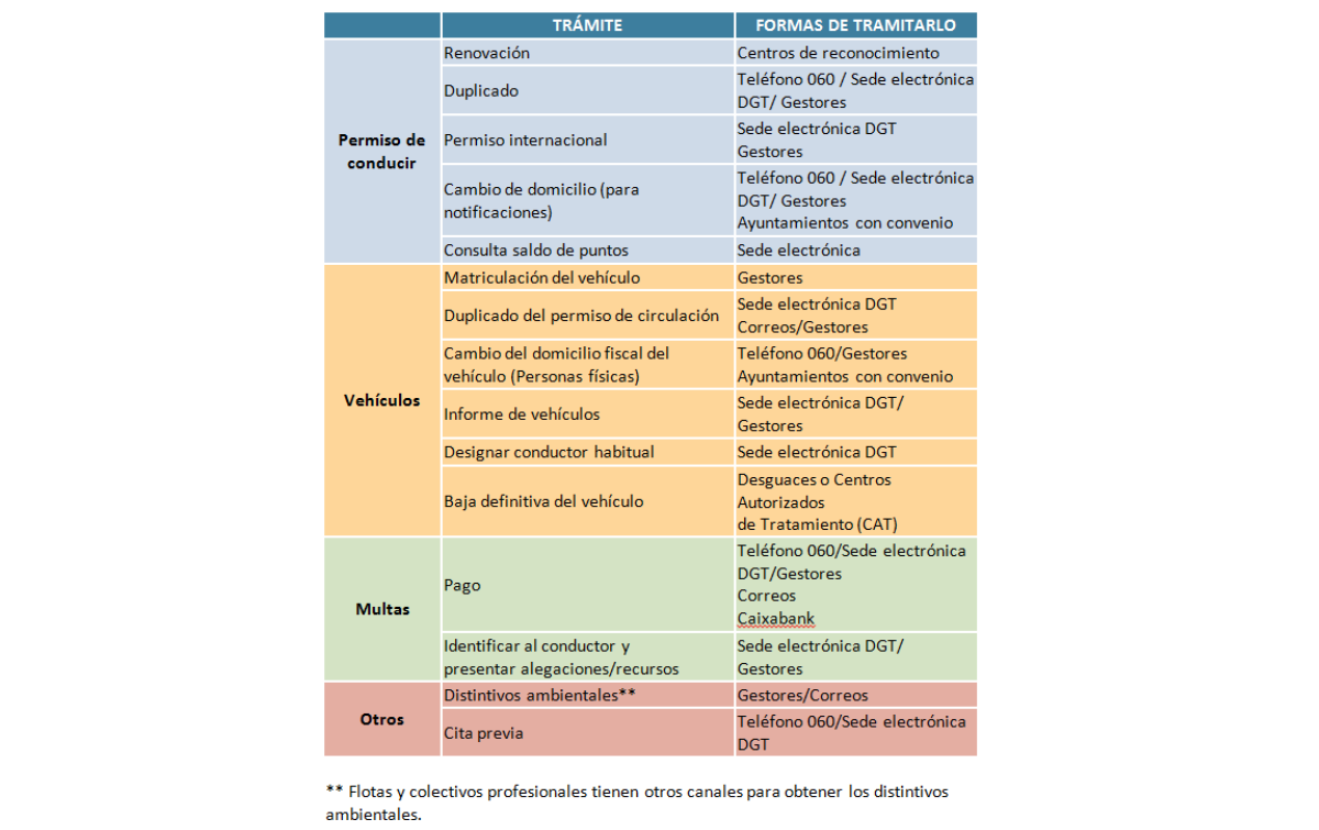 Trámites que se pueden realizar sin acudir a la Jefatura de Tráfico