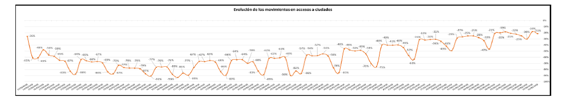 Evolución de los movimientos en acceso a ciudades