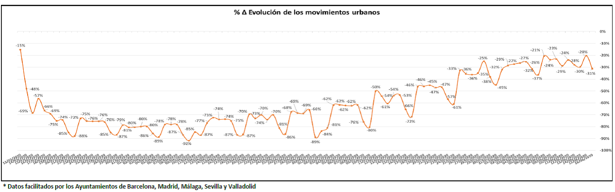 Evolución de los movimientos urbanos