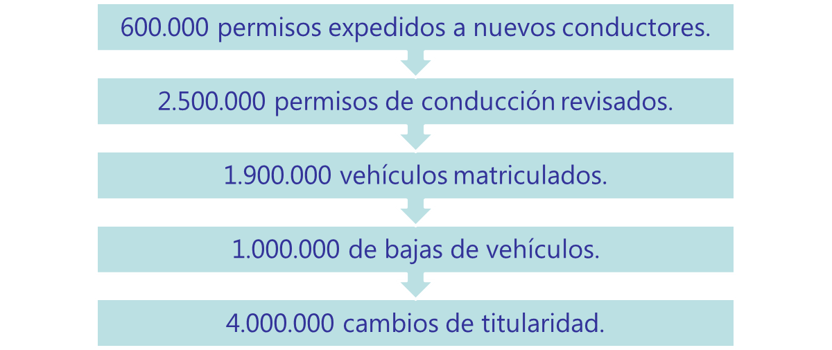 volumen de tramitación de la DGT