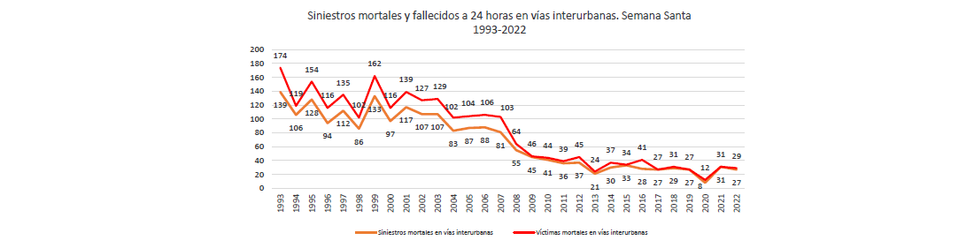 Grafica descendente