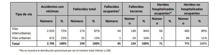 Siniestros de tráfico con víctimas con camiones de más de 3.500 kg de MMA implicados en vías urbanas e interurbanas. Año 2020