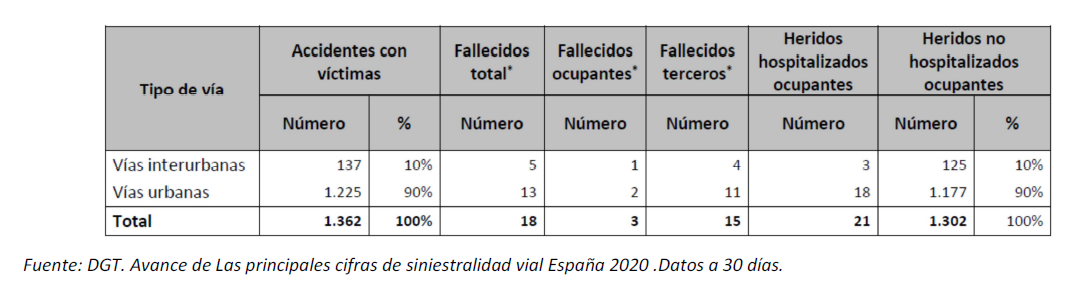 Siniestros de tráfico con víctimas de autobuses implicados en vías interurbanas y urbanas. España, 2020