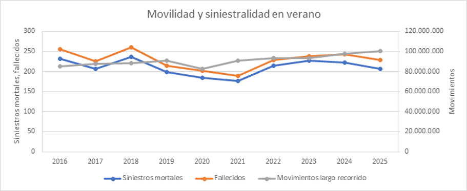 gráfico de líneas que muestra la variación de la movilidad y siniestralidad en verano de 2025