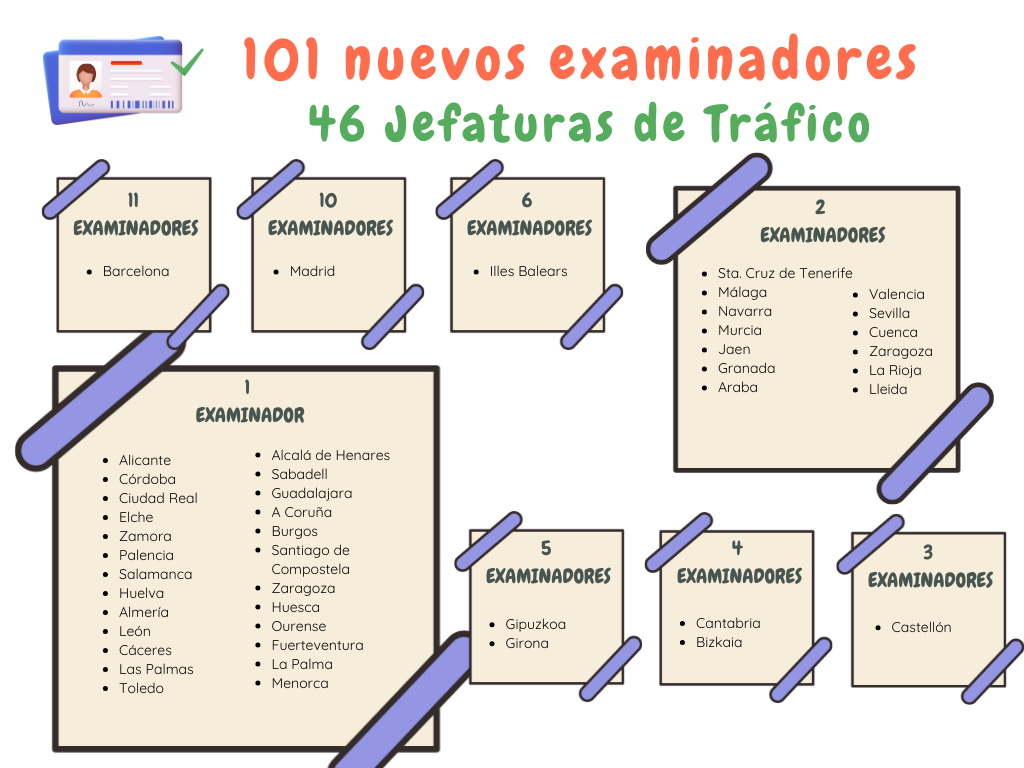 Gráfico del número de examinadores repartidos por las diferentes Jefaturas Provinciales