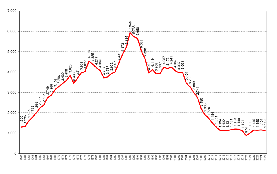 gráfica con la evolución de los siniestros en los últimos años