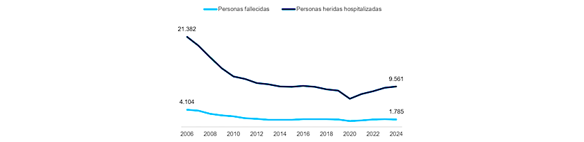 Gráfico de líneas que muestra la evolución anual de fallecidos y heridos graves por siniestro entre 2006 y 2024
