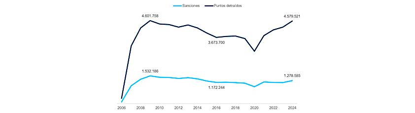 Gráfico de líneas que muestra la evolución anual del volumen de puntos detraídos y de las sanciones que implican detracción de puntos entre 2006 y 2024