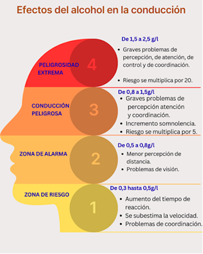 Gráfico que muestra los efectos de las diferentes tasas de alcohol en el organismo