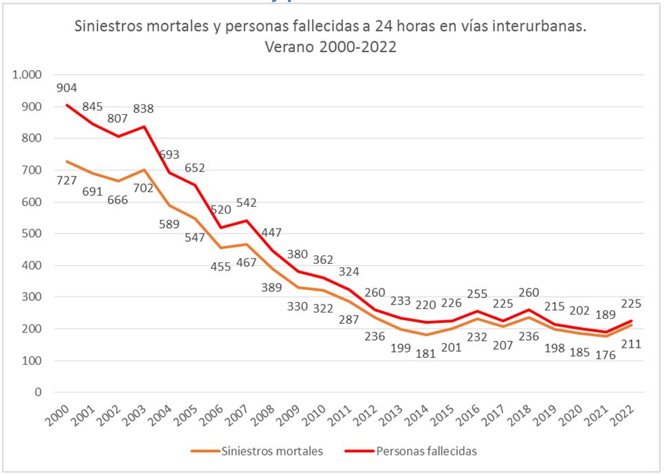 Siniestros mortales y personas fallecidas en vías interurbanas. Verano 2000-2022