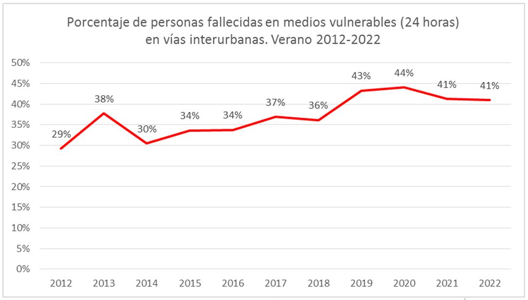 Porcentaje de personas fallecidas usuarias de medios vulnerables en vías interurbanas. Verano 2012-2022