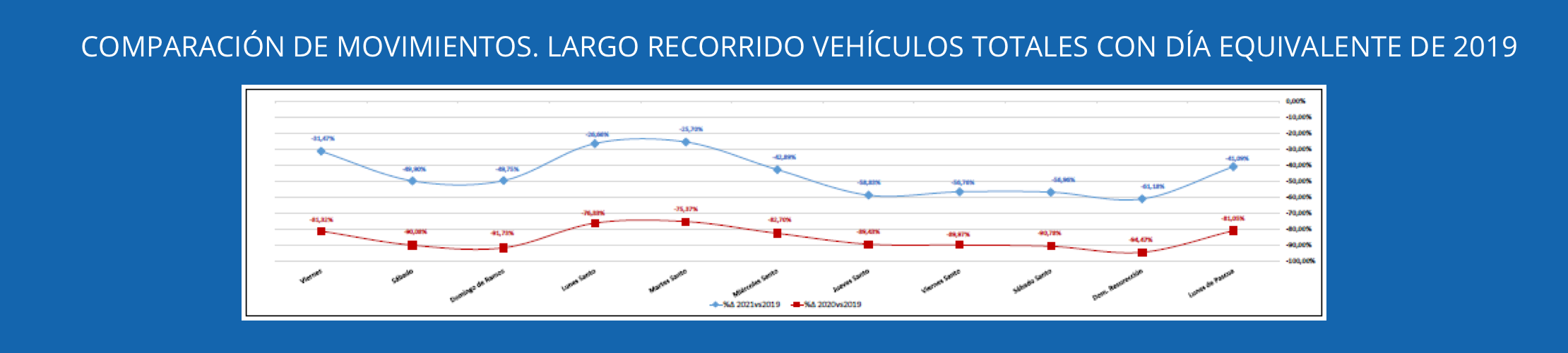 Comparación de movimientos