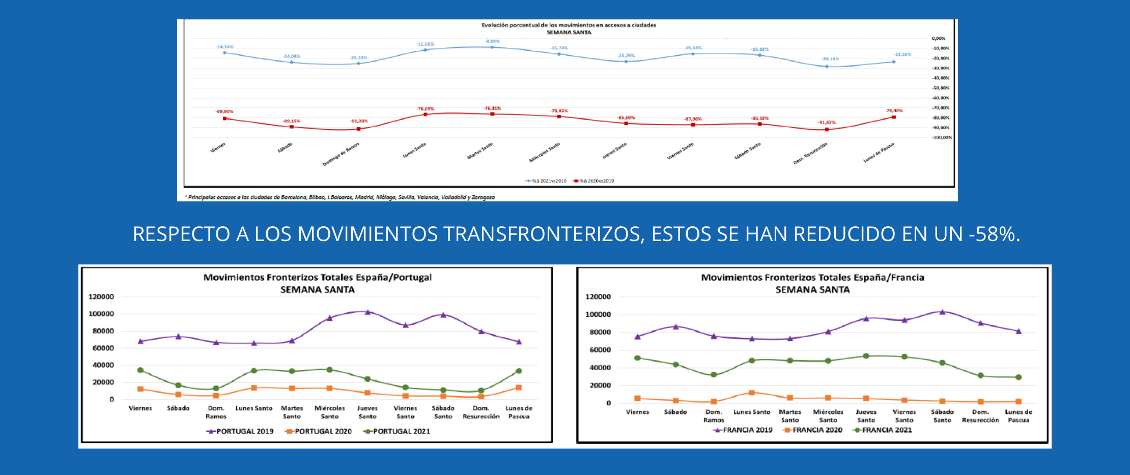 Comparación de movimientos