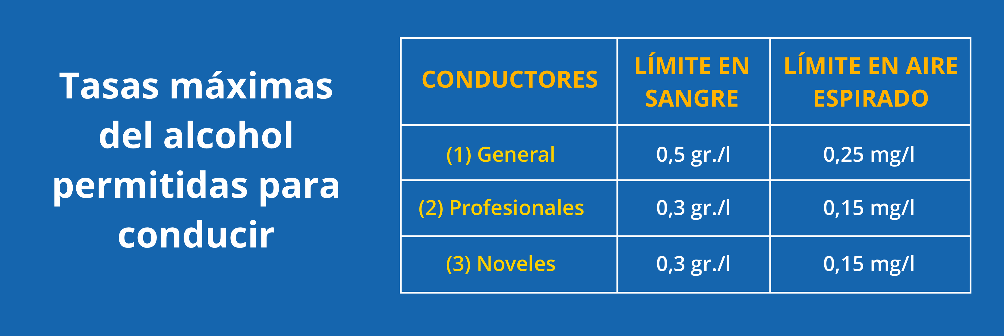 Tasas máximas del alcohol permitidas para conducir