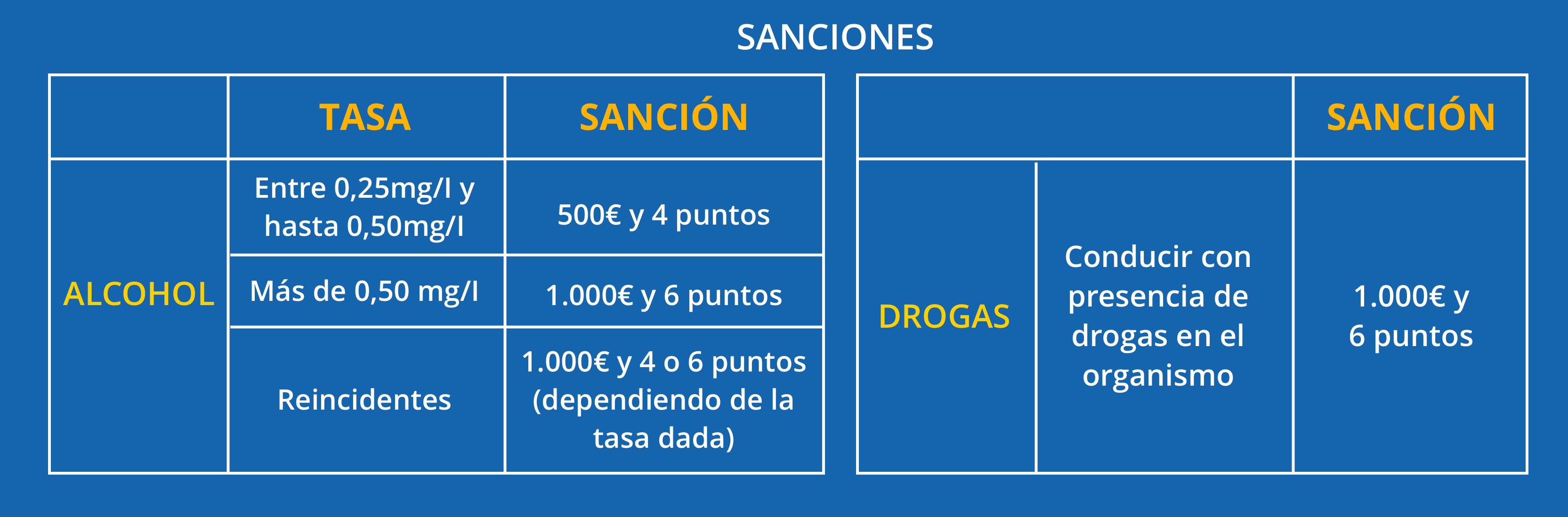 Sanciones: alcohol, drogas