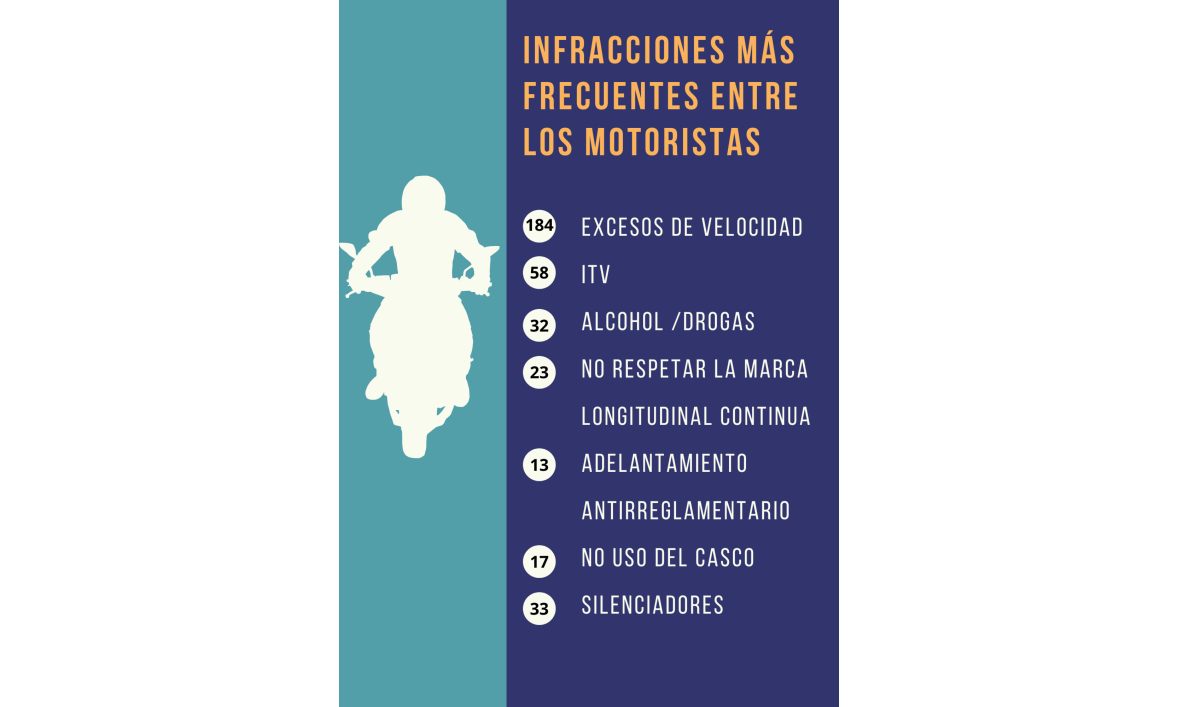 Infracciones más frecuentes entre los motoristas