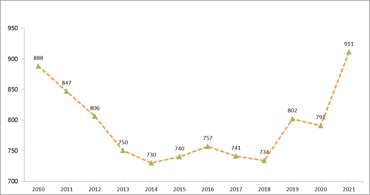 Evolución de la plantilla de examinadores DGT