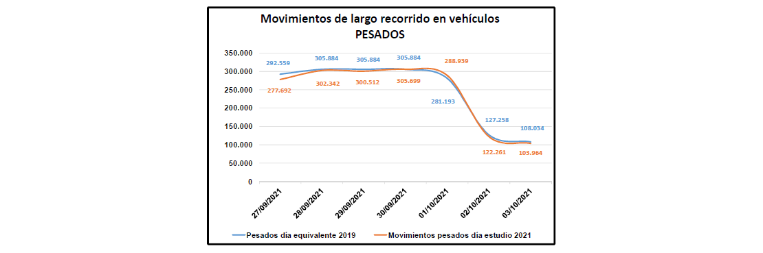 Movimiento de largo recorrido de vehículos