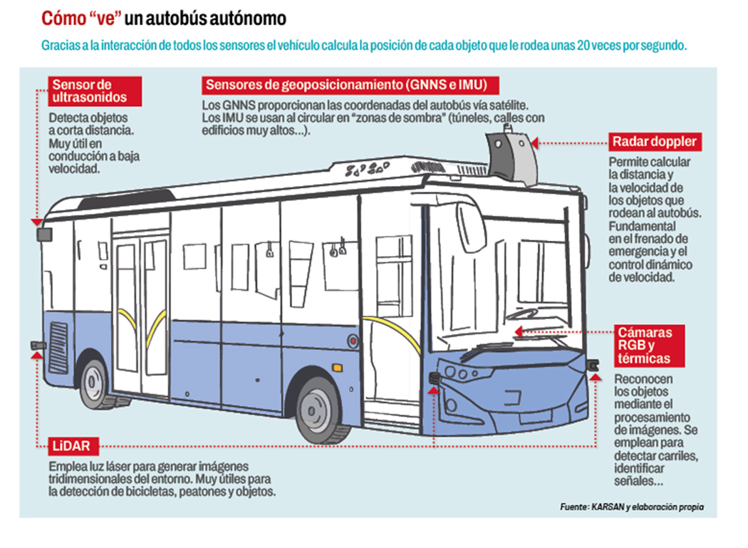 Infografía de un bus autónomo