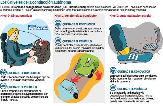 Infografía con los niveles 0, 1 y 2 de la conducción autónoma