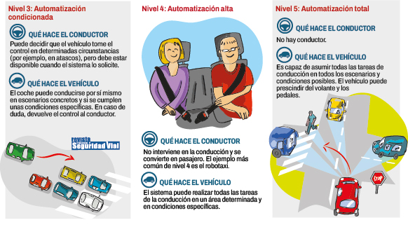 Infografía con los niveles 3, 4 y 5 de la conducción autónoma
