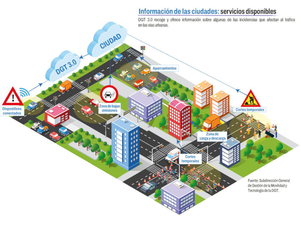 Dibujo de una ciudad en 3D con título DGT 3.0, en donde se ven carreteras, edificios, vehículos, zonas verdes y monigotes. Por encima de los edificios, hay cajas de texto señalizando cortes temporales, las zonas de carga y descarga y aparcamiento. También hay señales de tráfico de zonas bajas emisiones, cortes temporales y dispositivos conectados.