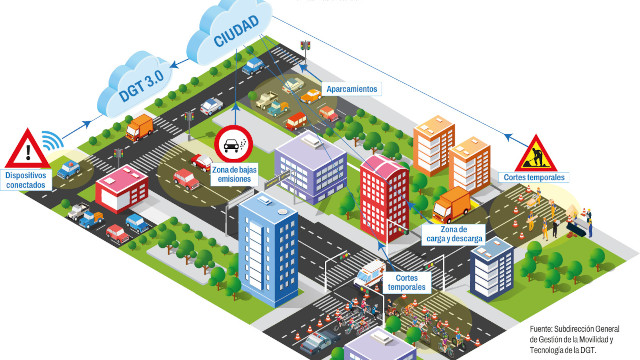 Dibujo de una ciudad en 3D con título DGT 3.0, en donde se ven carreteras, edificios, vehículos, zonas verdes y monigotes. Por encima de los edificios, hay cajas de texto señalizando cortes temporales, las zonas de carga y descarga y aparcamiento. También hay señales de tráfico de zonas bajas emisiones, cortes temporales y dispositivos conectados.