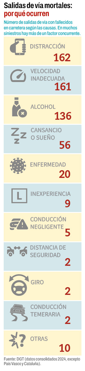 Infografía de una tabla de los diferentes tipo de causas de las salidas de una vía. Aocmpañando al número hay un icono