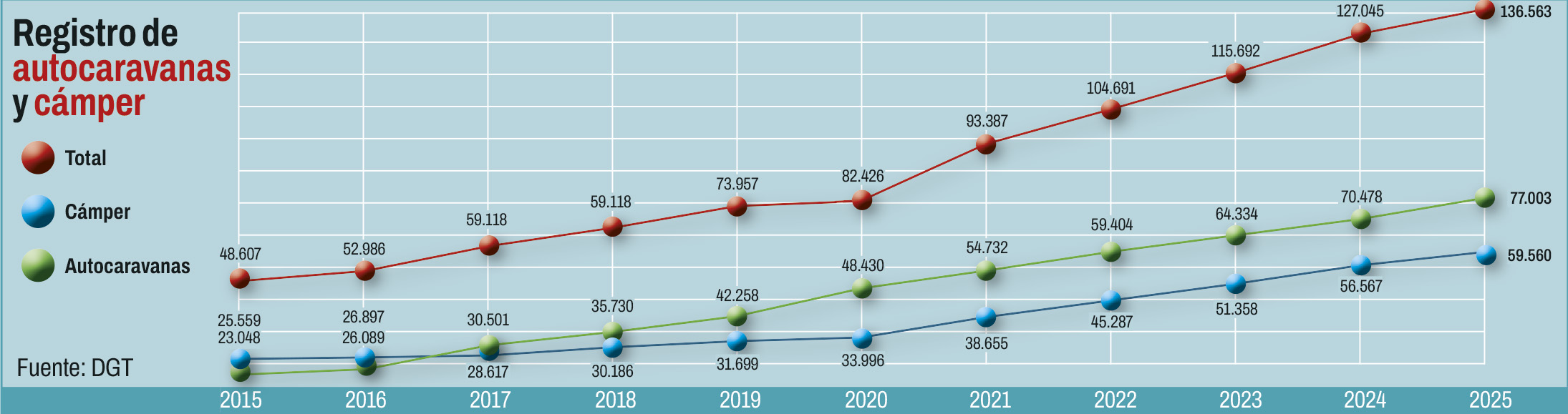 Gráfico con la evolución del registro de autocaravanas y vehículos camper en España entre 2015 y 2025