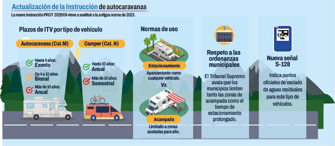 Infografía con las principales novedades de la instrucción para autocaravanas: plazos de ITV, estacionamiento, acampada y señal S-128