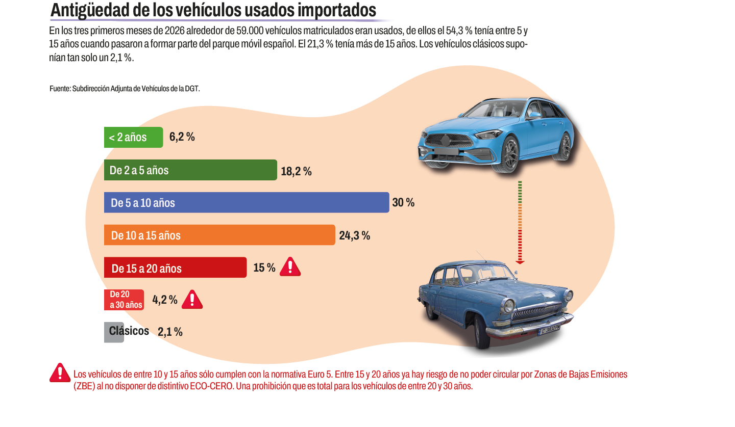Infografía con tabla de la de la antigüedad de los vehículos usados importados.