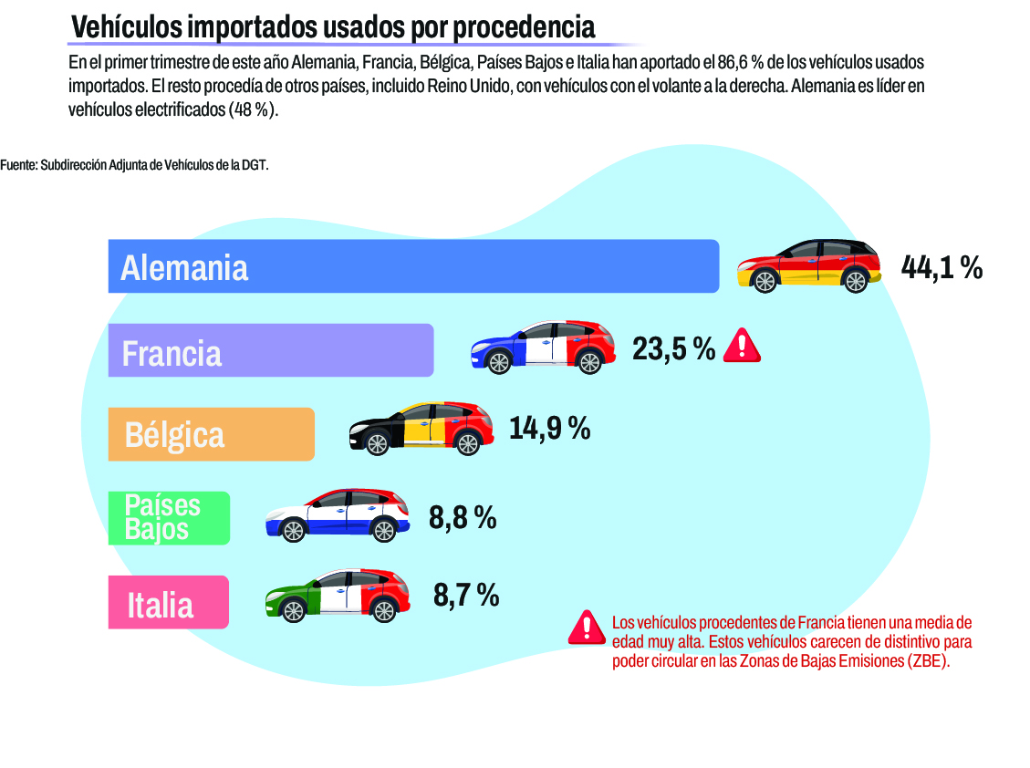 Tabla de los vehículos importados usado por procedencia.