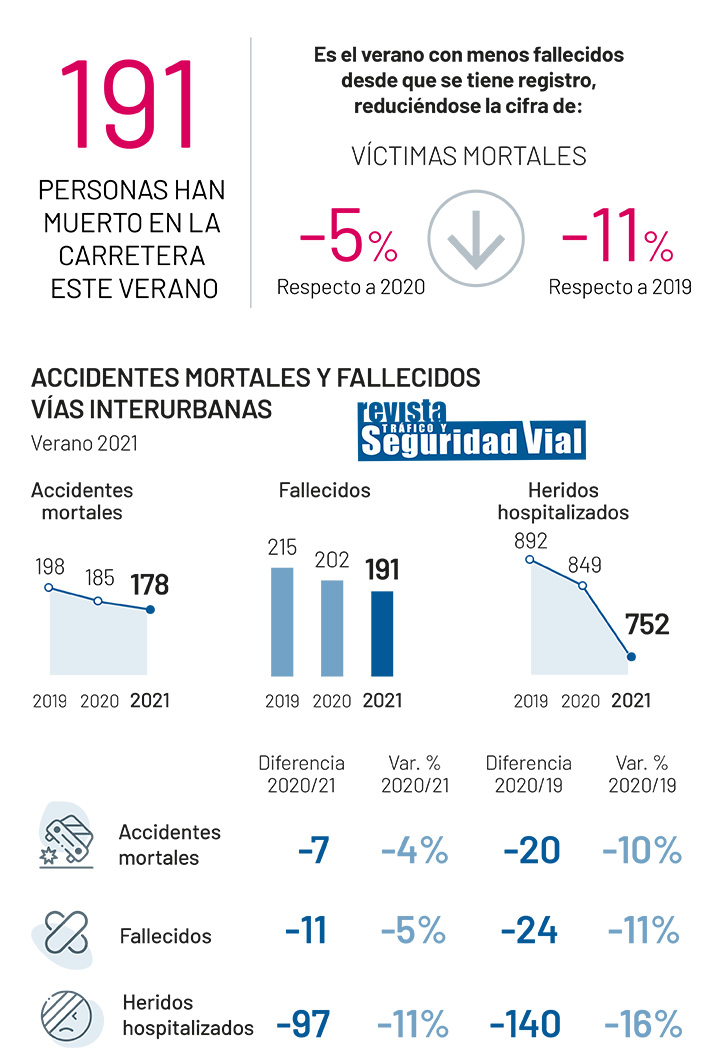 Infografía balance verano